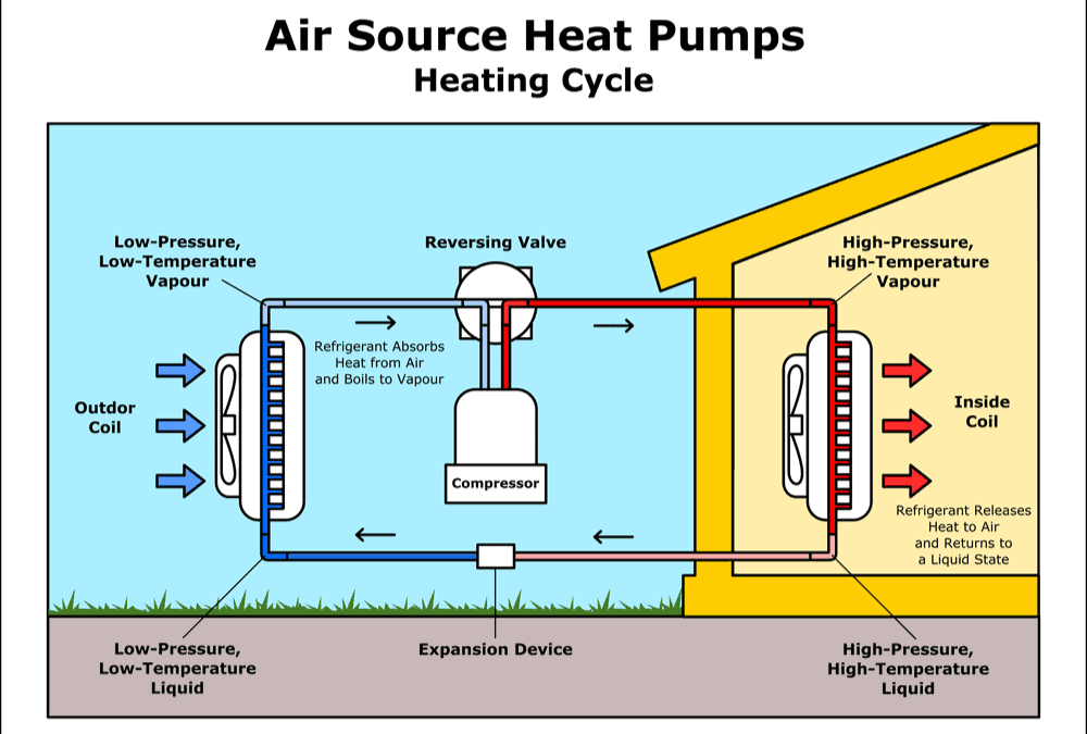 Air Source Heat Pumps: Benefits & Disadvantages